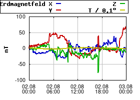 Gnuplot
