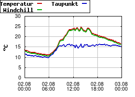 Gnuplot