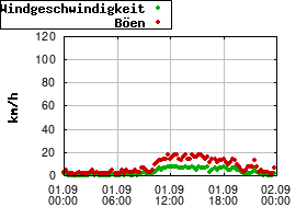 Gnuplot