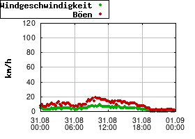 Gnuplot