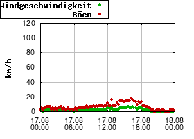 Gnuplot