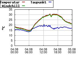 Gnuplot