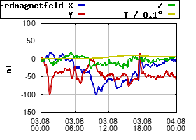 Gnuplot