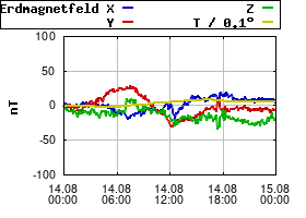 Gnuplot