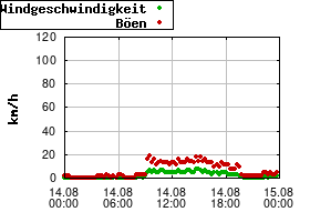 Gnuplot