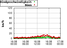 Gnuplot