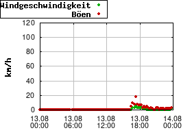 Gnuplot