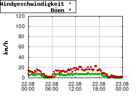 Gnuplot