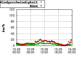 Gnuplot