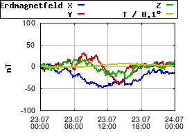 Gnuplot