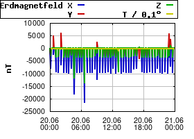 Gnuplot
