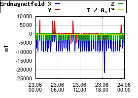 Gnuplot