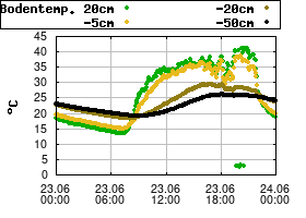 Gnuplot