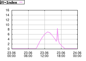 Gnuplot