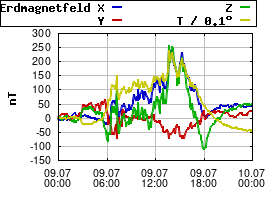 Gnuplot
