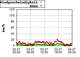 Gnuplot