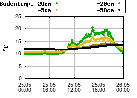 Gnuplot