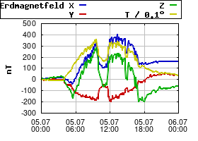Gnuplot
