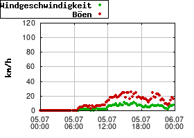 Gnuplot