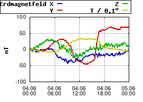 Gnuplot