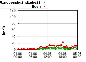 Gnuplot