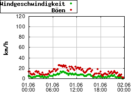 Gnuplot
