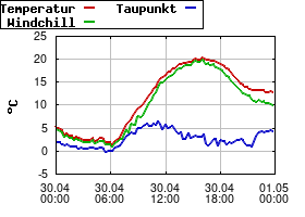 Gnuplot