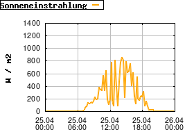 Gnuplot