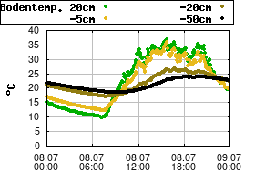 Gnuplot