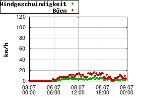Gnuplot