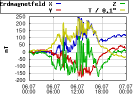 Gnuplot