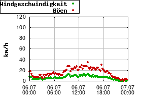 Gnuplot