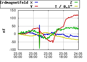 Gnuplot