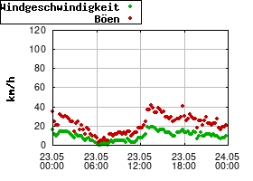Gnuplot