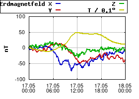 Gnuplot