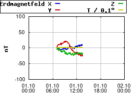 Gnuplot