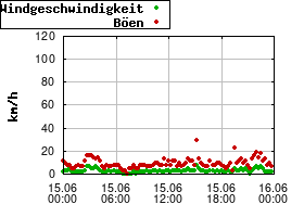 Gnuplot