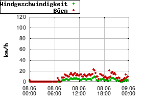 Gnuplot