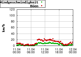 Gnuplot