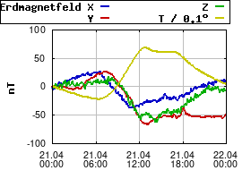 Gnuplot