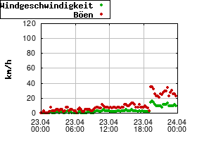 Gnuplot