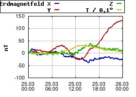 Gnuplot