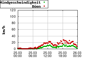Gnuplot