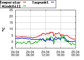 Gnuplot