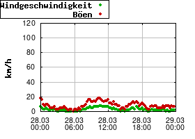Gnuplot