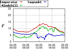 Gnuplot