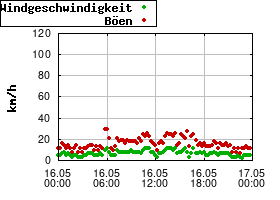 Gnuplot