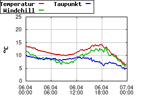 Gnuplot