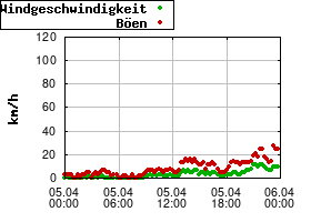 Gnuplot