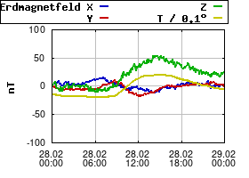 Gnuplot